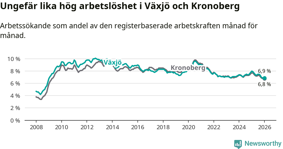 Graf: Arbetslöshet i Växjö kommun och Kronobergs län