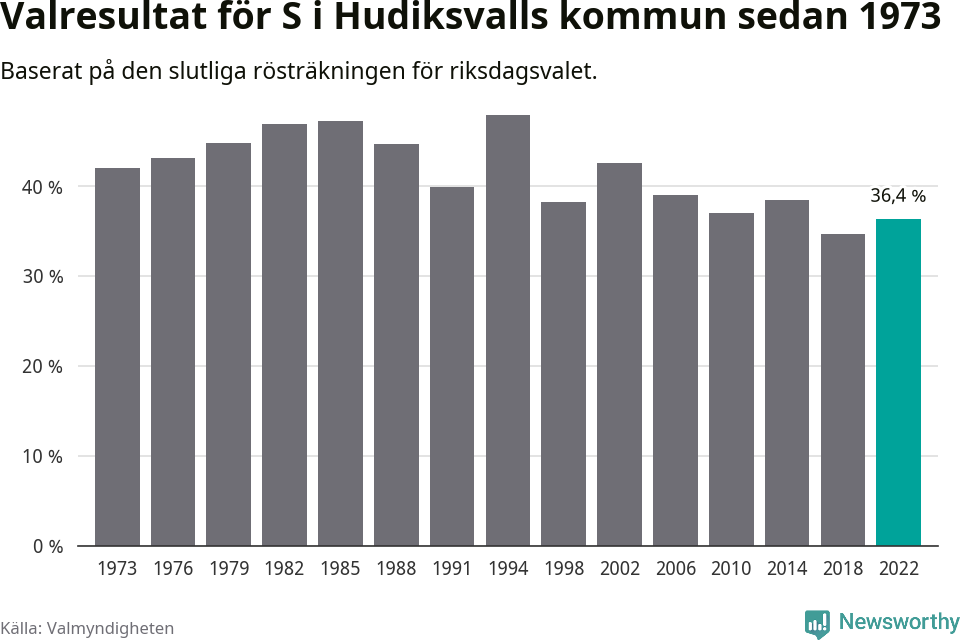 Socialdemokraternas resultat över tid