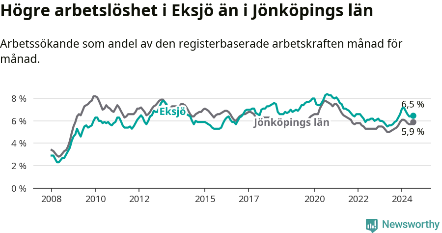 Graf: Arbetslöshet i Eksjö kommun och Jönköpings län