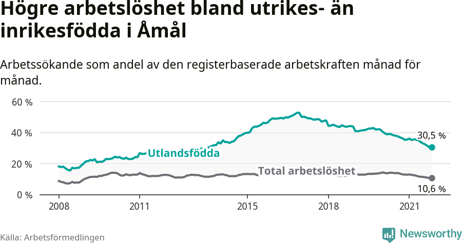 Graf: Skillnad i arbetslöshet mellan utrikesfödda och hela befolkningen i Åmåls kommun