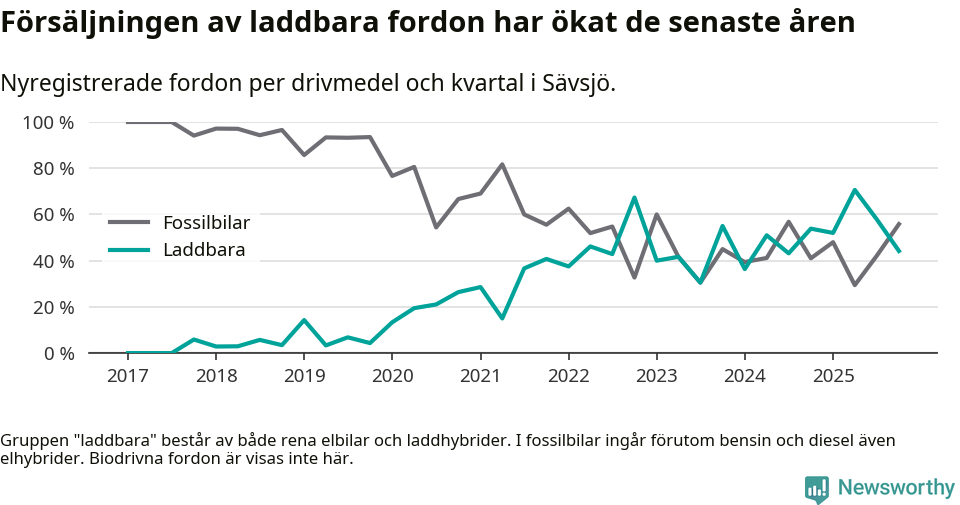 Graf: Andel laddbara bilar av alla nyregistreringar över tid