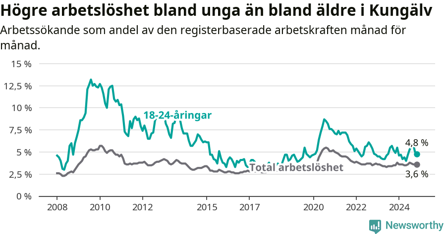 Graf: Skillnad i arbetslöshet mellan unga och hela befolkningen i Kungälvs kommun