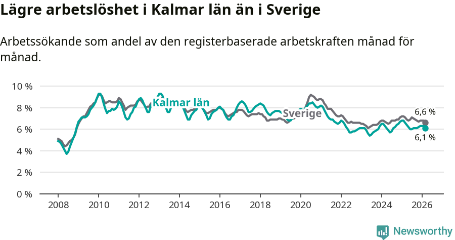 Graf: Arbetslöshet i Kalmar län och Sverige