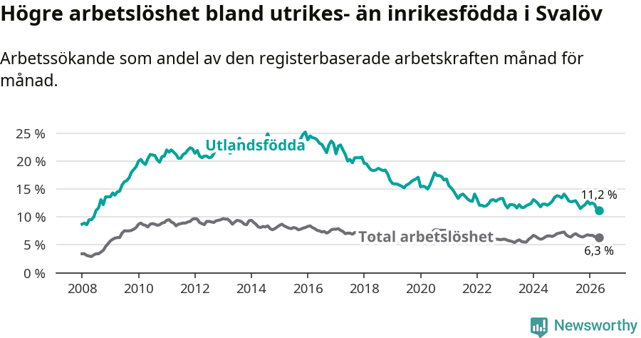 Graf: Skillnad i arbetslöshet mellan utrikesfödda och hela befolkningen i Svalövs kommun