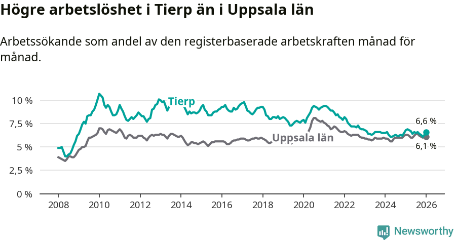 Graf: Arbetslöshet i Tierps kommun och Uppsala län