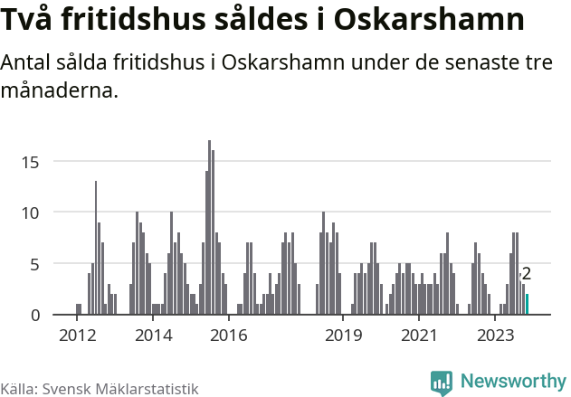 Graf: Antal sålda fritidshus i Oskarshamns kommun