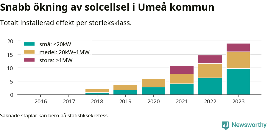 stapeldiagram som visar hur den totala effekten växer från år till år.