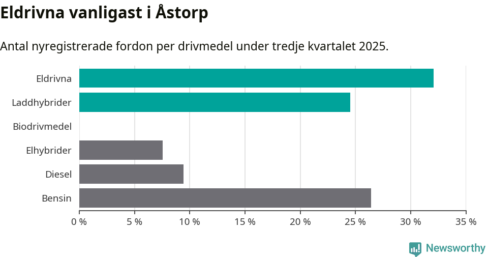 Graf: Antal nyregistrerade fordon per drivmedel