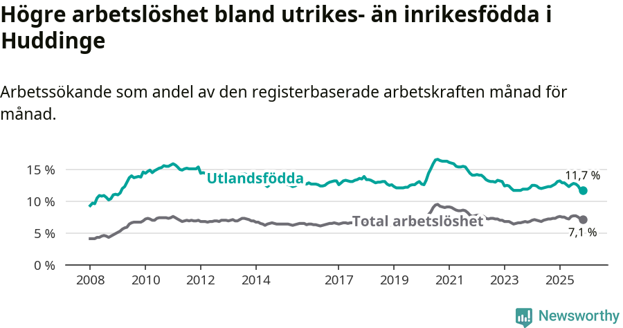Graf: Skillnad i arbetslöshet mellan utrikesfödda och hela befolkningen i Huddinge kommun