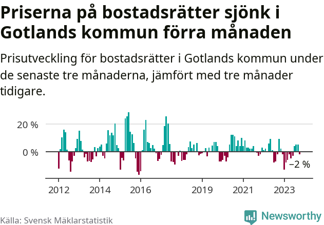Graf: Prisutveckling för bostadsrätter i Region Gotland