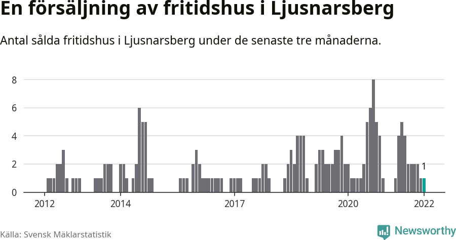 Graf: Antal sålda fritidshus i Ljusnarsbergs kommun