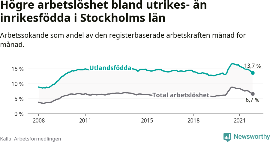 Graf: Skillnad i arbetslöshet mellan utrikesfödda och hela befolkningen i Stockholms län