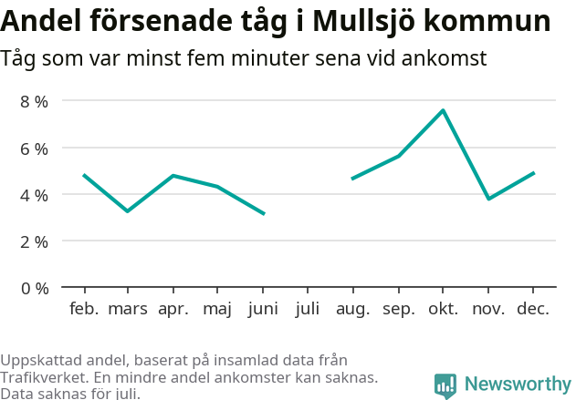 Graf över andel försenade tåg per månad