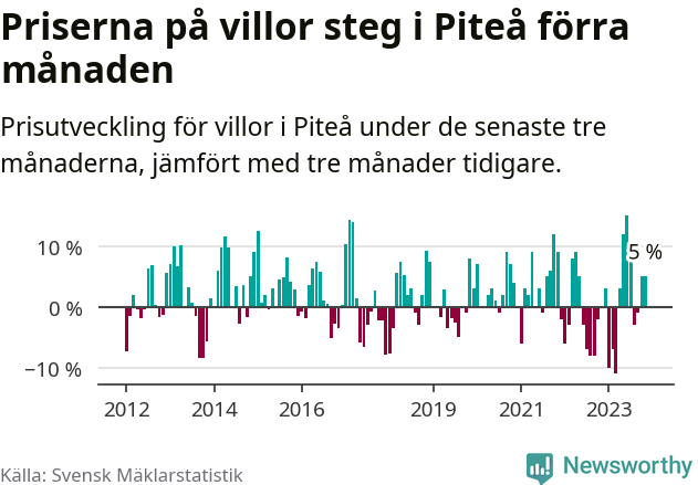 Graf: Prisutveckling för villor i Piteå kommun
