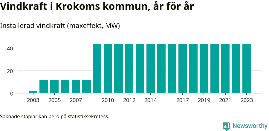 stapeldiagram som visar den totala installerade effekten från år till år.