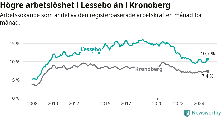 Graf: Arbetslöshet i Lessebo kommun och Kronobergs län