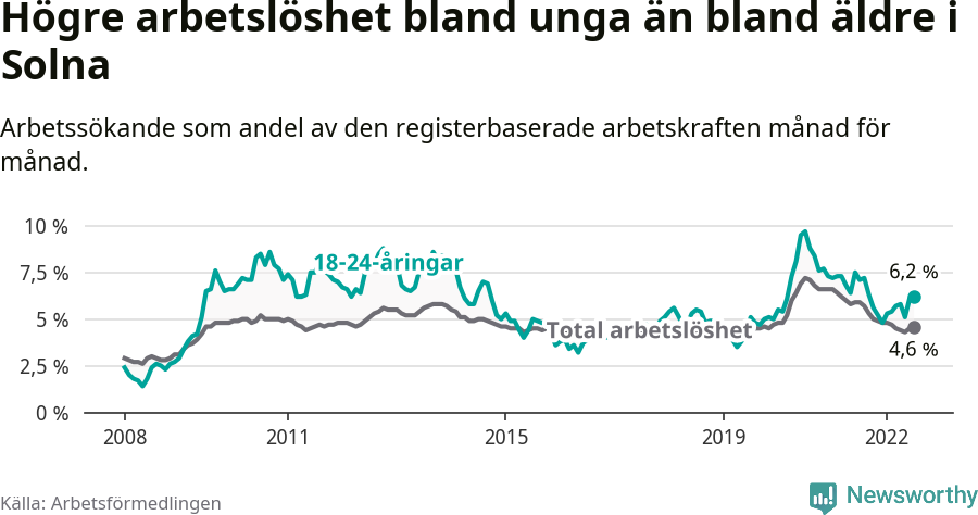 Graf: Skillnad i arbetslöshet mellan unga och hela befolkningen i Solna kommun