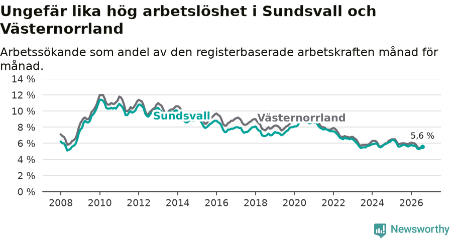 Graf: Arbetslöshet i Sundsvalls kommun och Västernorrlands län