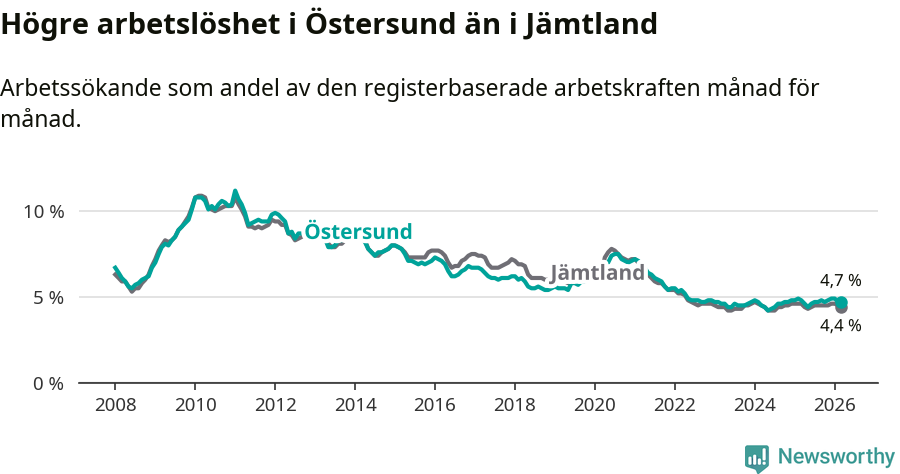 Graf: Arbetslöshet i Östersunds kommun och Jämtlands län