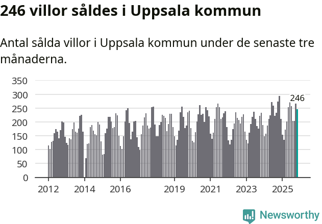 Graf: Antal sålda villor i Uppsala kommun