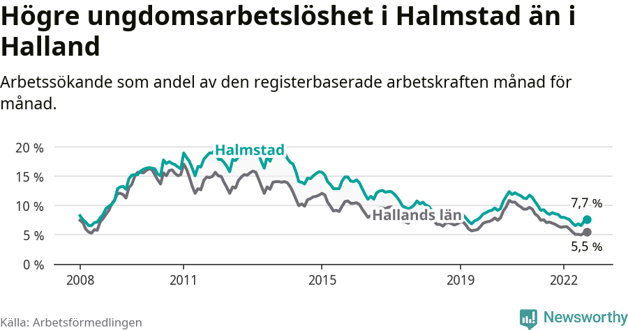 Graf: Arbetslöshet bland unga i Halmstads kommun och Hallands län