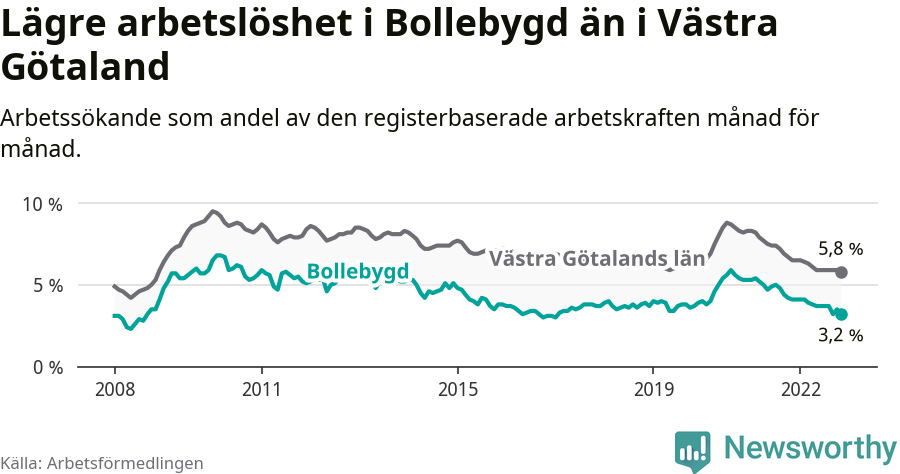 Graf: Arbetslöshet i Bollebygds kommun och Västra Götalands län