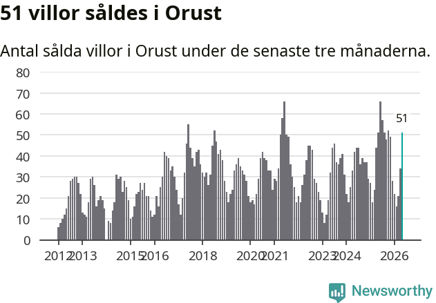 Graf: Antal sålda villor i Orusts kommun