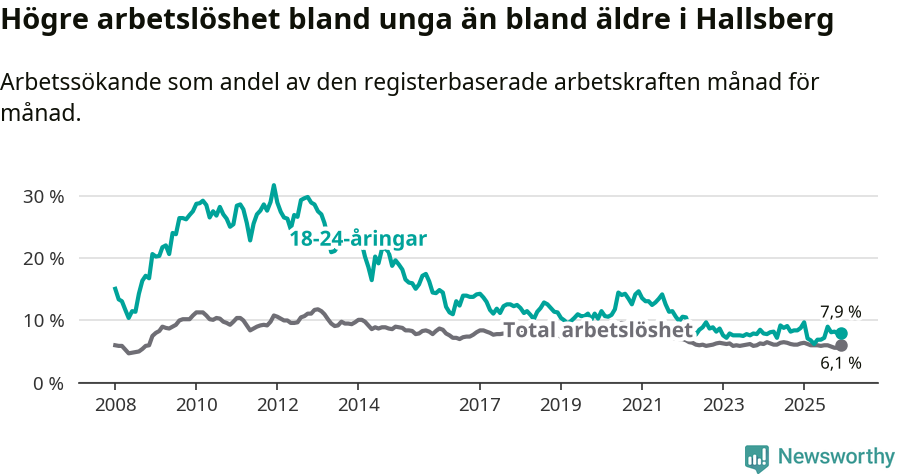Graf: Skillnad i arbetslöshet mellan unga och hela befolkningen i Hallsbergs kommun