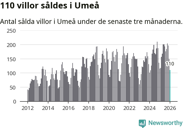 Graf: Antal sålda villor i Umeå kommun
