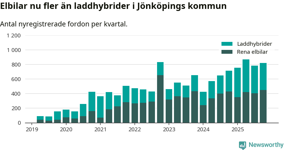 Graf: Antal nya laddhybrider och elbilar över tid