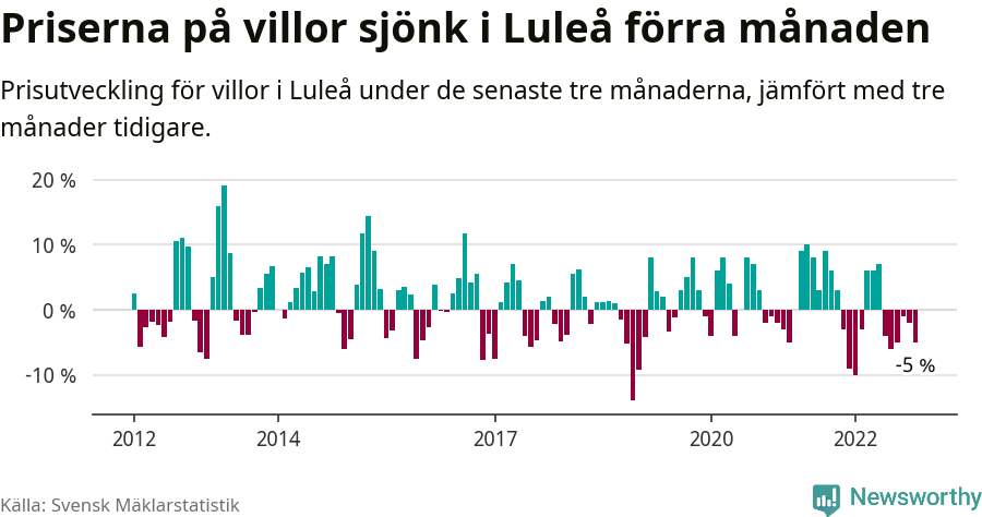 Graf: Prisutveckling för villor i Luleå kommun
