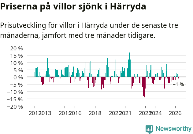 Graf: Prisutveckling för villor i Härryda kommun