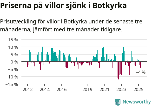 Graf: Prisutveckling för villor i Botkyrka kommun