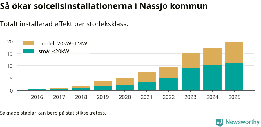 stapeldiagram som visar hur den totala effekten växer från år till år.
