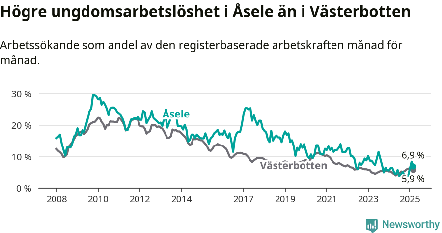 Graf: Arbetslöshet bland unga i Åsele kommun och Västerbottens län