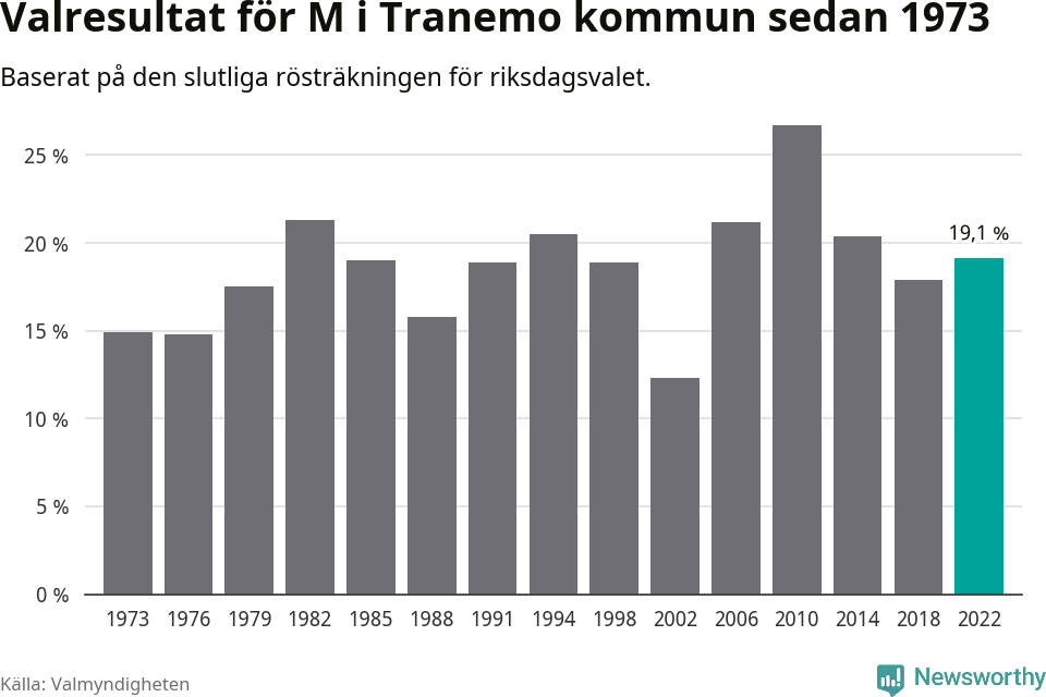Moderaternas resultat över tid