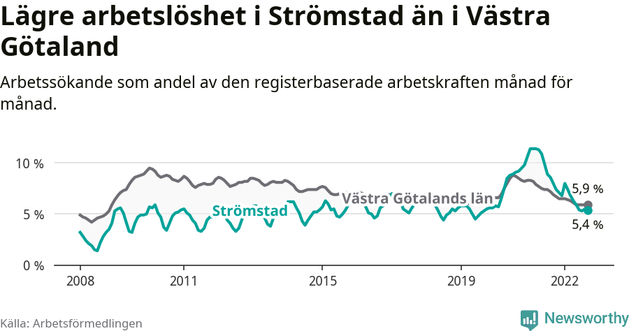 Graf: Arbetslöshet i Strömstads kommun och Västra Götalands län