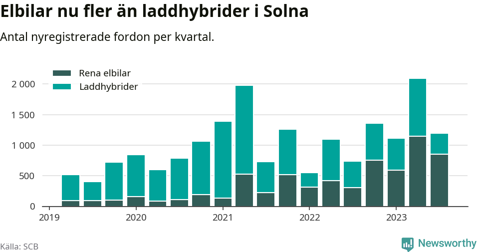 Graf: Antal nya laddhybrider och elbilar över tid