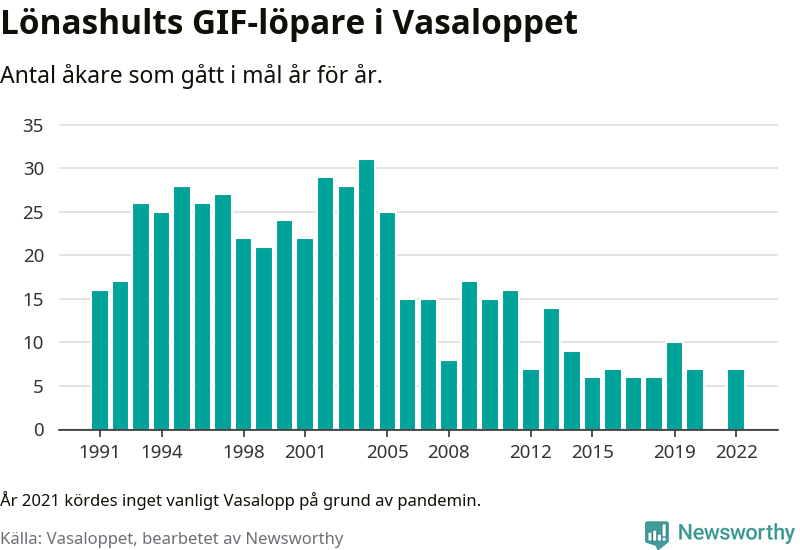 Graf: Antal löpare som gått i mål från Lönashults GIF år för år.