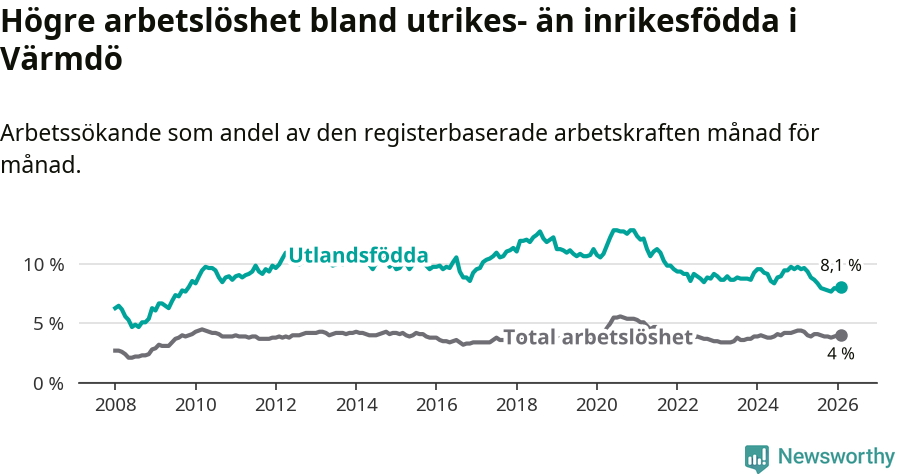 Graf: Skillnad i arbetslöshet mellan utrikesfödda och hela befolkningen i Värmdö kommun