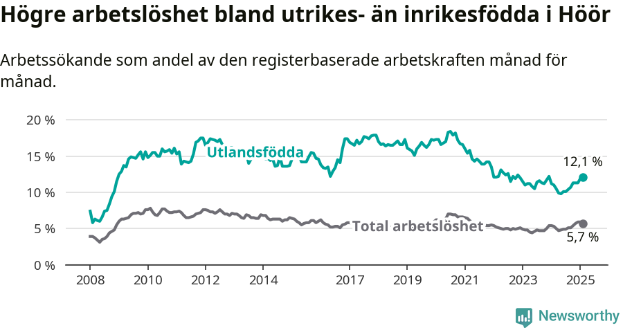 Graf: Skillnad i arbetslöshet mellan utrikesfödda och hela befolkningen i Höörs kommun