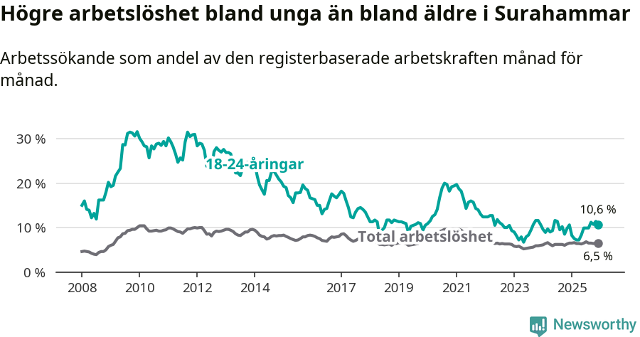 Graf: Skillnad i arbetslöshet mellan unga och hela befolkningen i Surahammars kommun