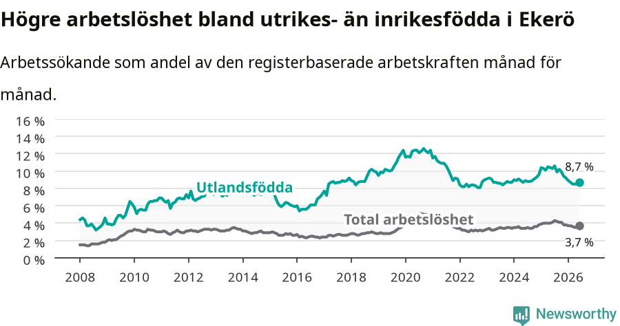 Graf: Skillnad i arbetslöshet mellan utrikesfödda och hela befolkningen i Ekerö kommun