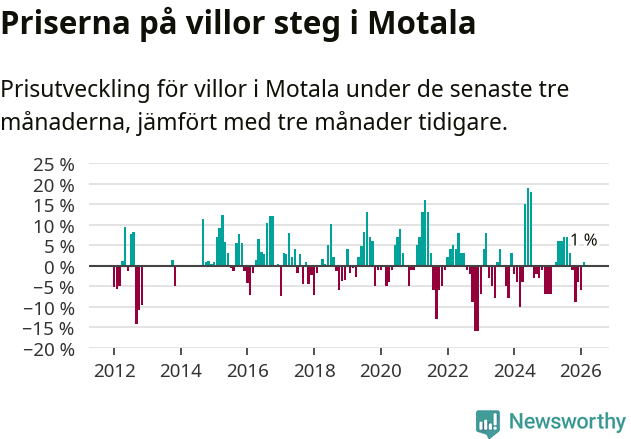 Graf: Prisutveckling för villor i Motala kommun