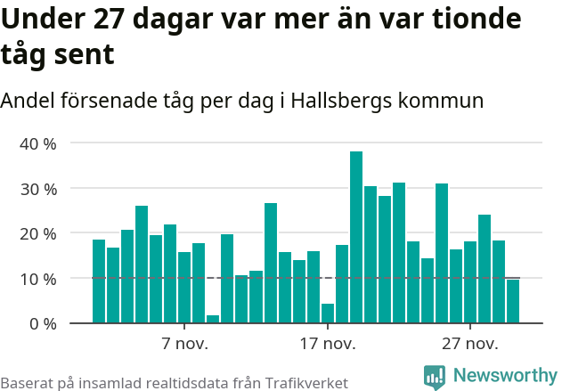 Stapeldiagram över andel försenade tåg per dag