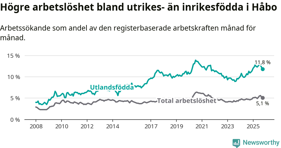 Graf: Skillnad i arbetslöshet mellan utrikesfödda och hela befolkningen i Håbo kommun