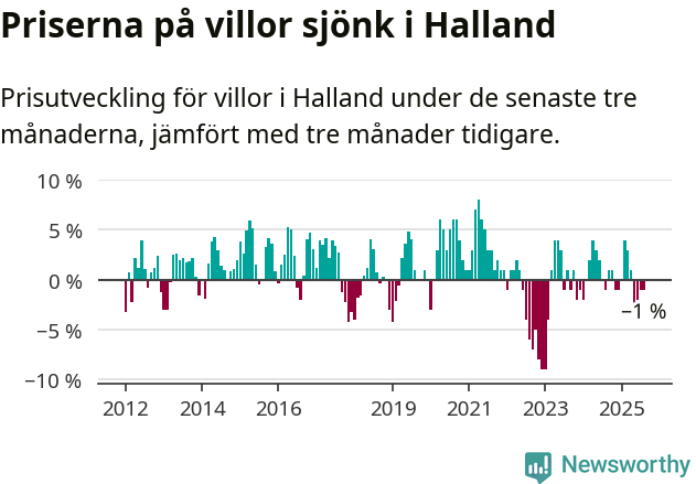 Graf: Prisutveckling för villor i Hallands län