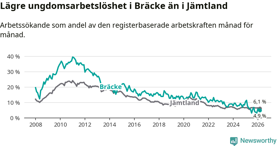 Graf: Arbetslöshet bland unga i Bräcke kommun och Jämtlands län