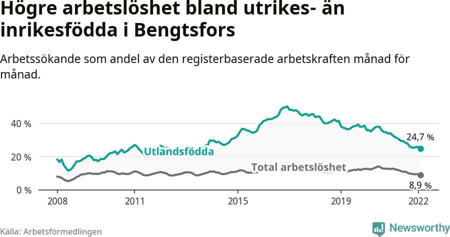 Graf: Skillnad i arbetslöshet mellan utrikesfödda och hela befolkningen i Bengtsfors kommun