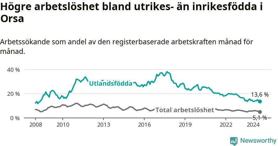 Graf: Skillnad i arbetslöshet mellan utrikesfödda och hela befolkningen i Orsa kommun